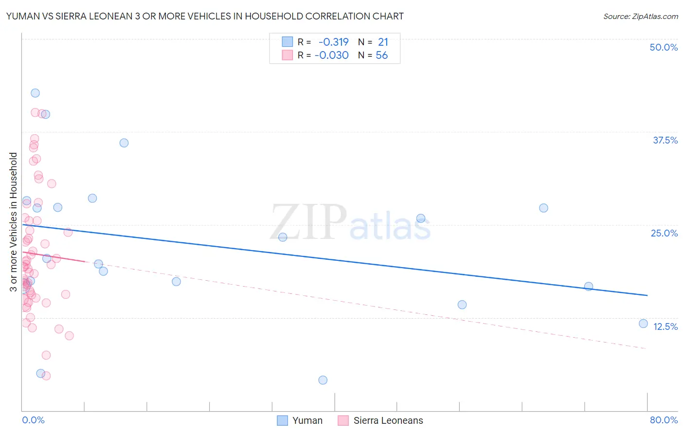 Yuman vs Sierra Leonean 3 or more Vehicles in Household