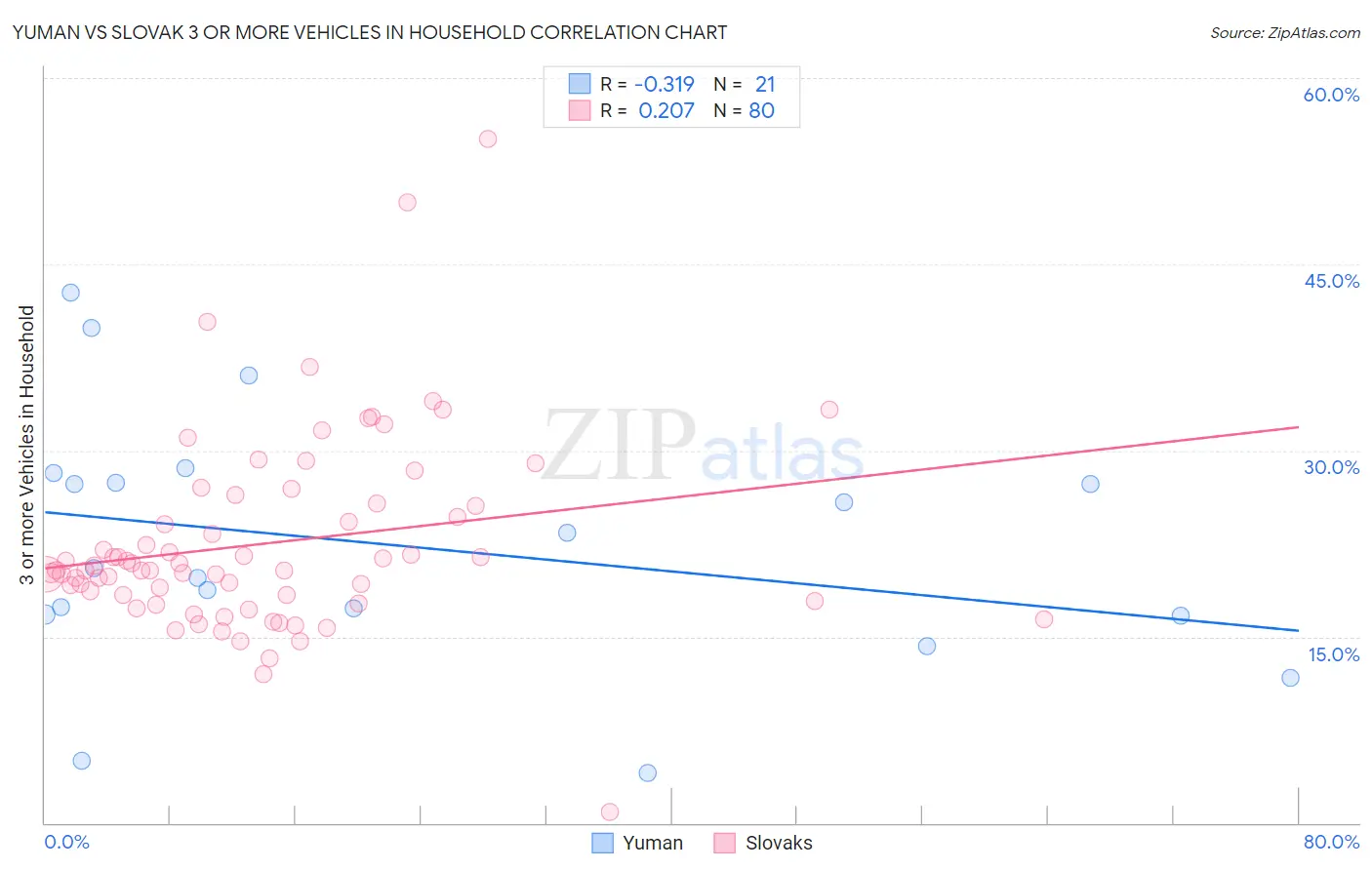 Yuman vs Slovak 3 or more Vehicles in Household