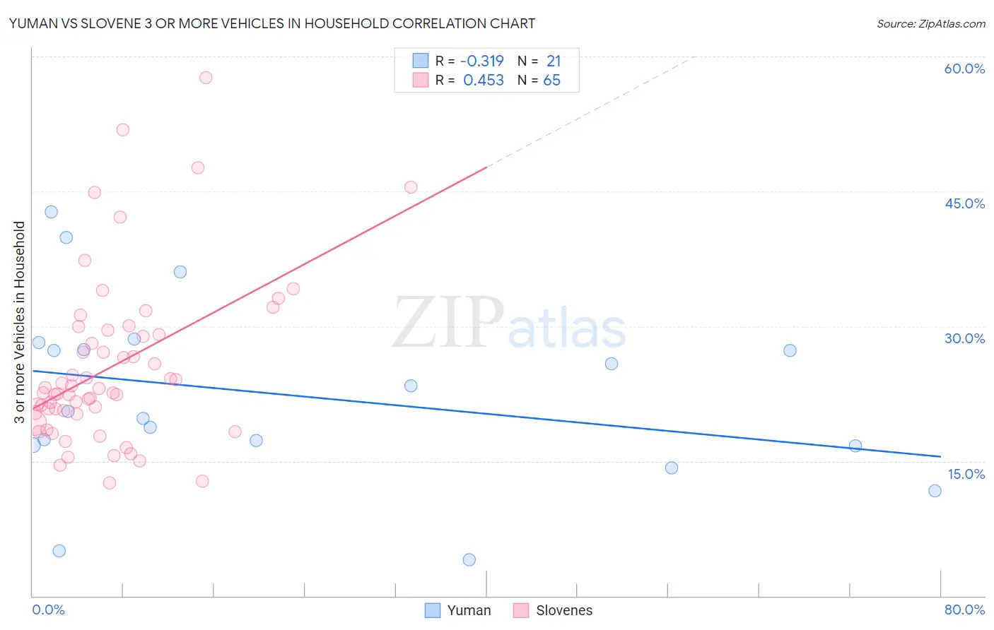 Yuman vs Slovene 3 or more Vehicles in Household