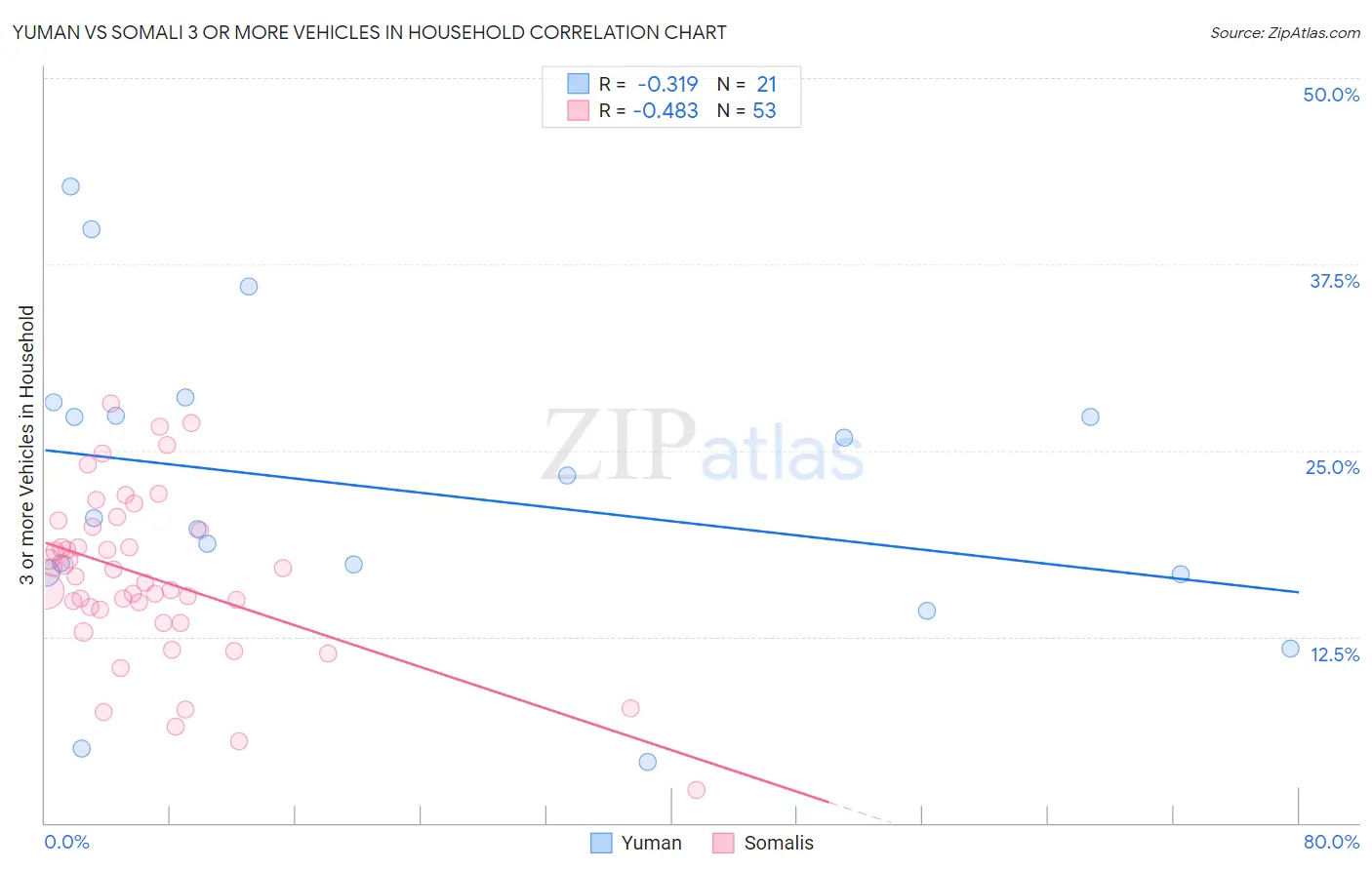 Yuman vs Somali 3 or more Vehicles in Household