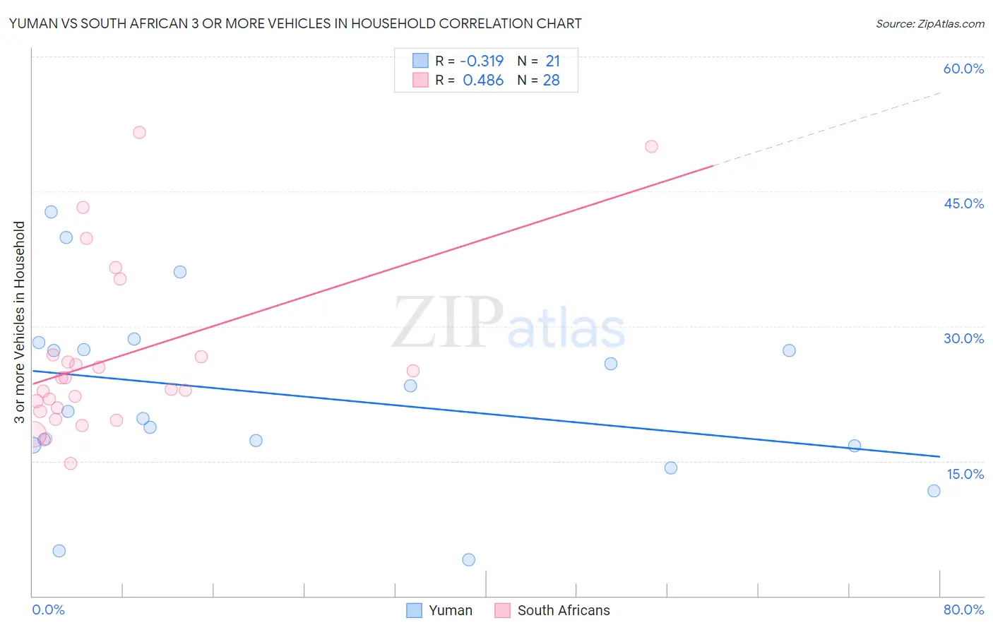 Yuman vs South African 3 or more Vehicles in Household