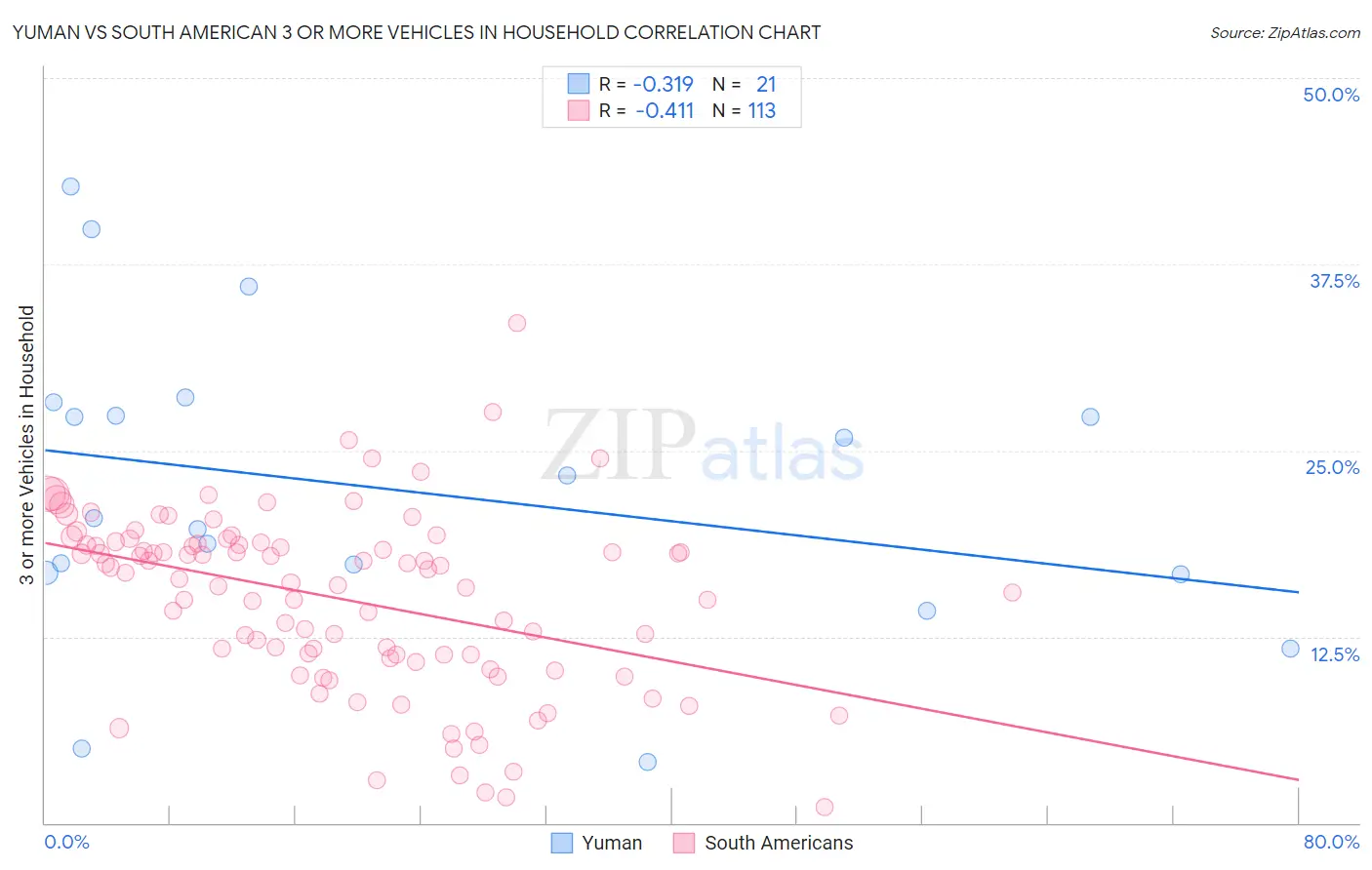 Yuman vs South American 3 or more Vehicles in Household