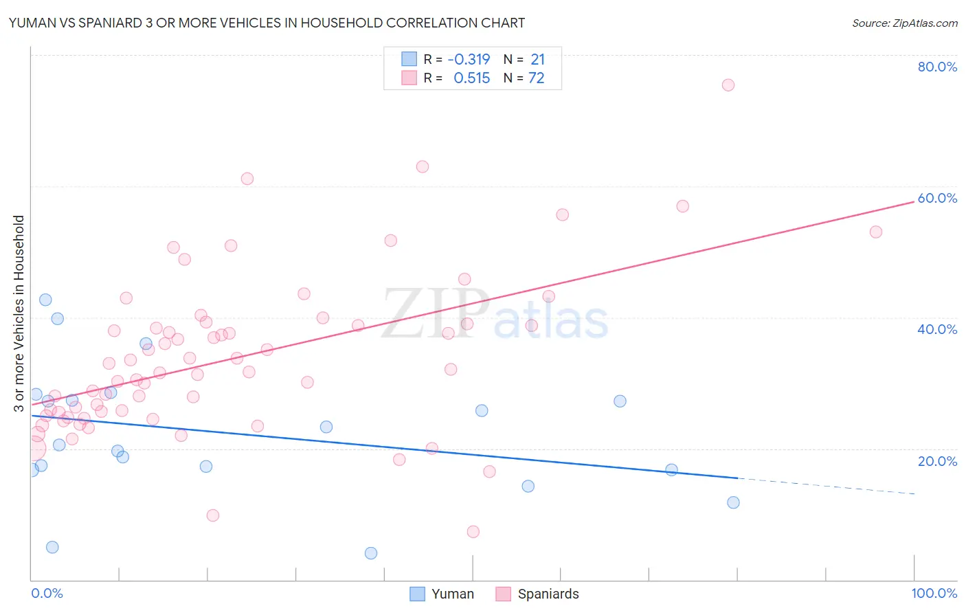 Yuman vs Spaniard 3 or more Vehicles in Household