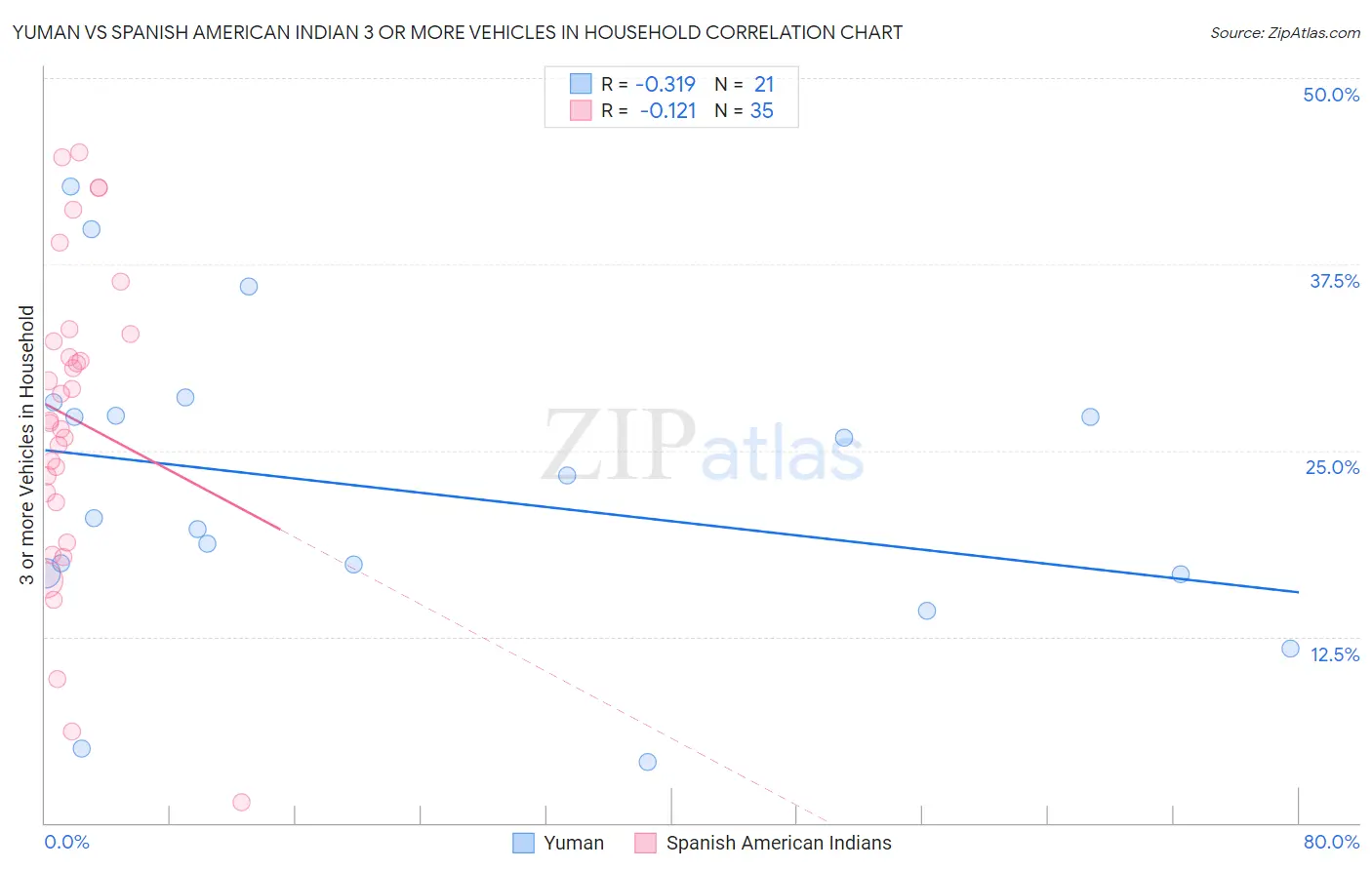 Yuman vs Spanish American Indian 3 or more Vehicles in Household