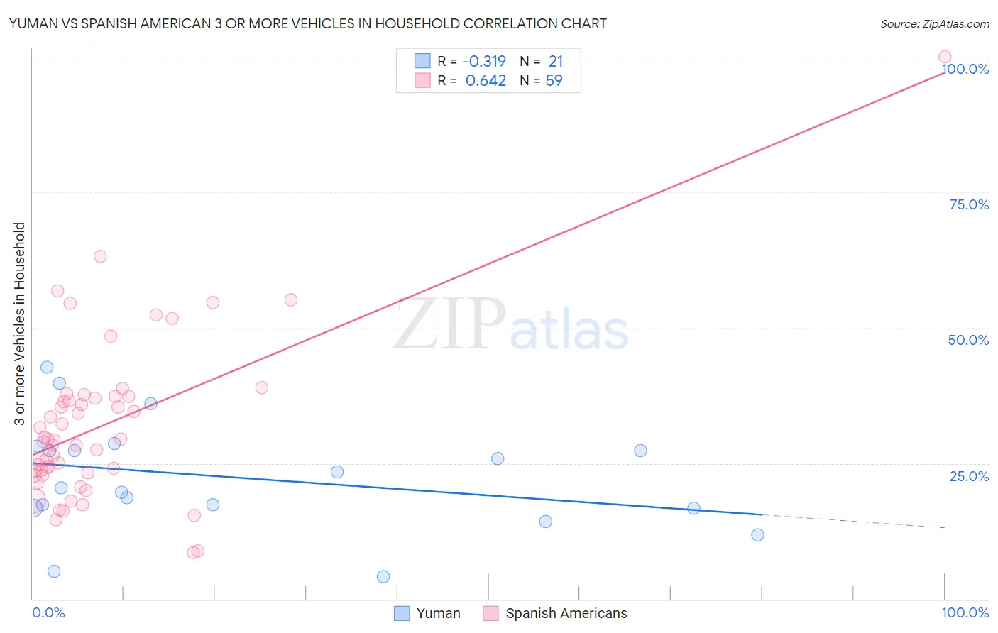 Yuman vs Spanish American 3 or more Vehicles in Household