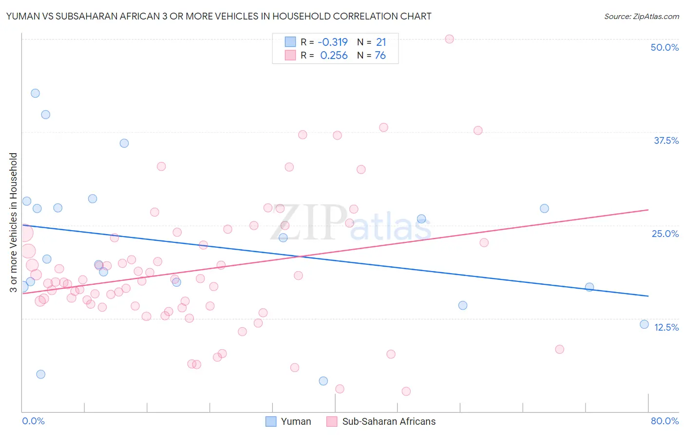 Yuman vs Subsaharan African 3 or more Vehicles in Household