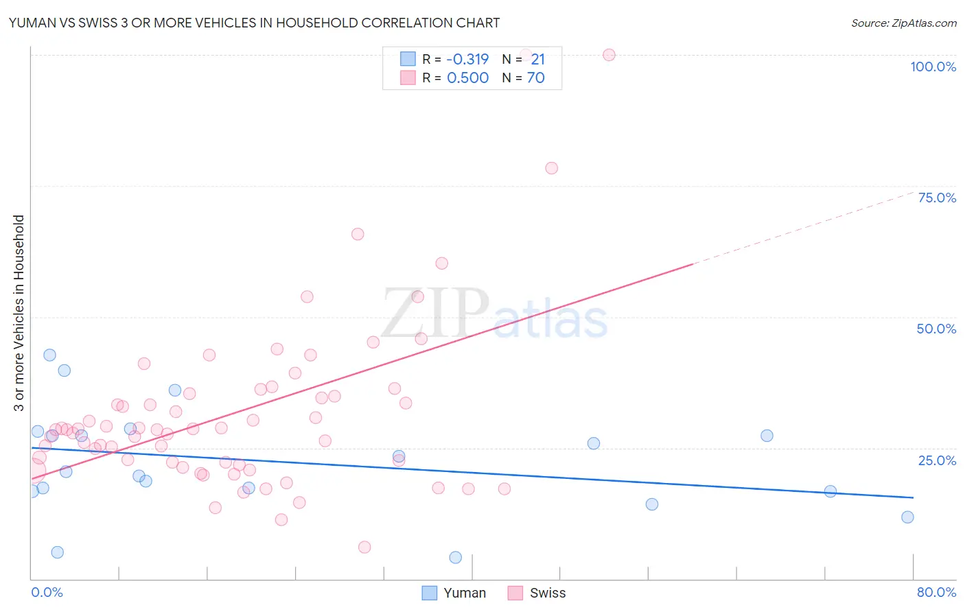 Yuman vs Swiss 3 or more Vehicles in Household