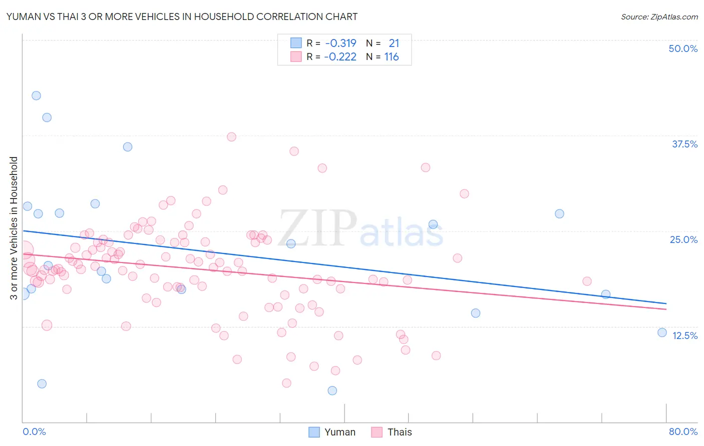 Yuman vs Thai 3 or more Vehicles in Household