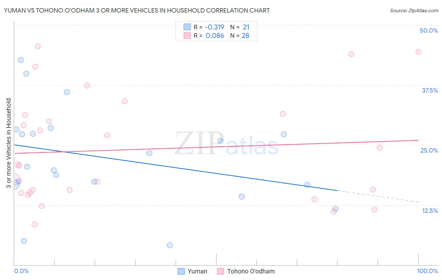 Yuman vs Tohono O'odham 3 or more Vehicles in Household