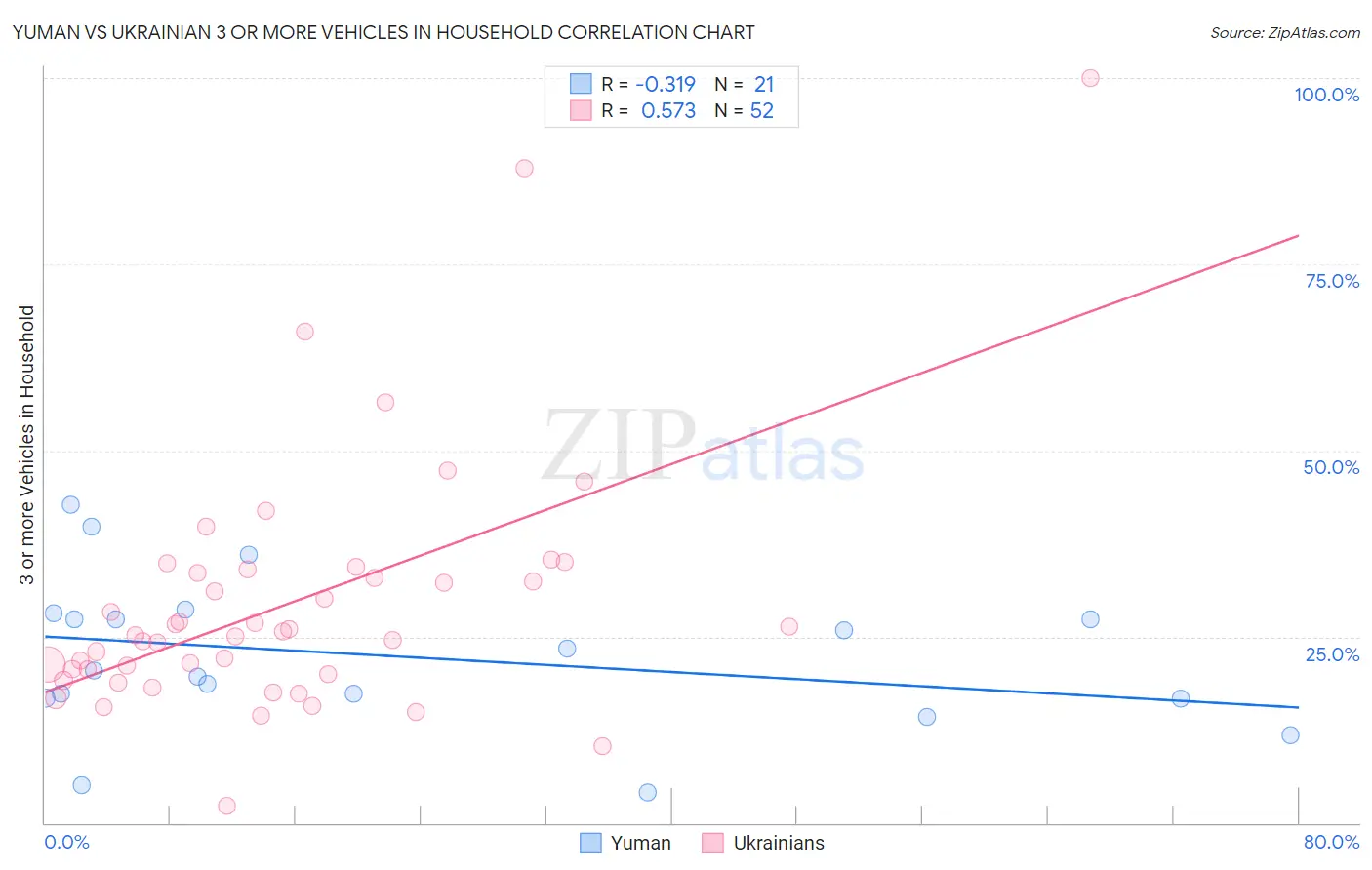 Yuman vs Ukrainian 3 or more Vehicles in Household