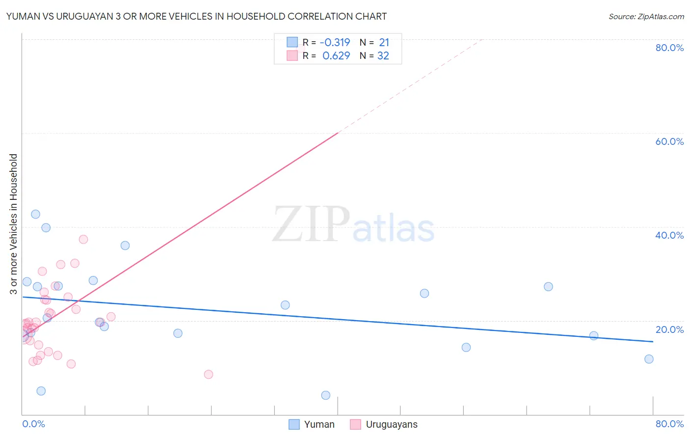 Yuman vs Uruguayan 3 or more Vehicles in Household