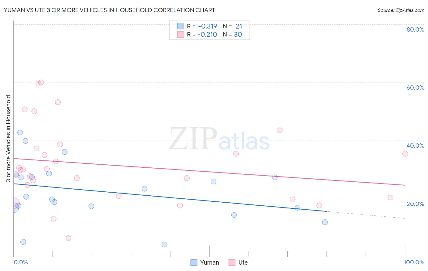 Yuman vs Ute 3 or more Vehicles in Household