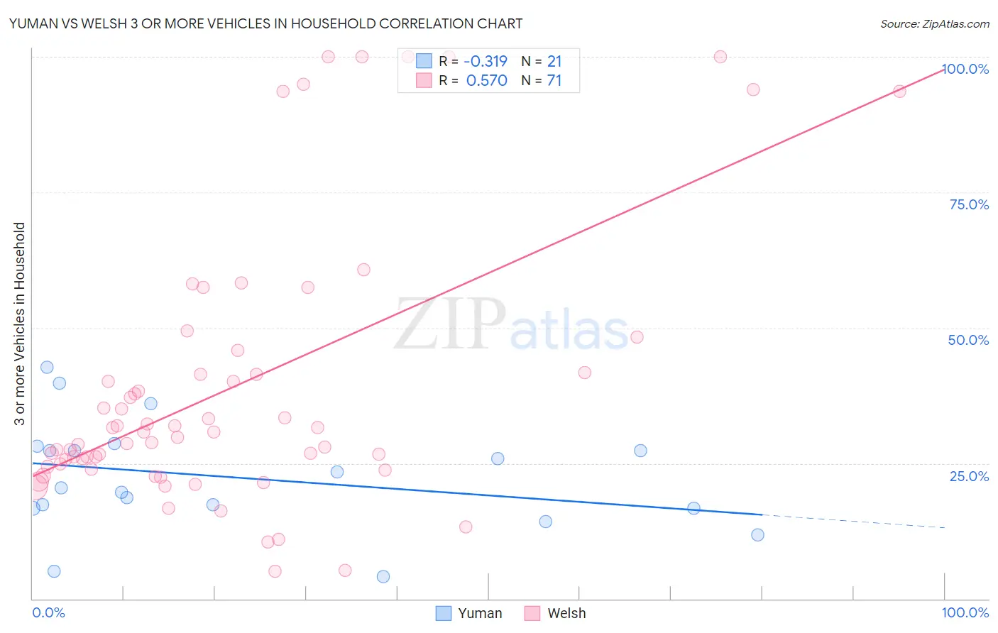 Yuman vs Welsh 3 or more Vehicles in Household