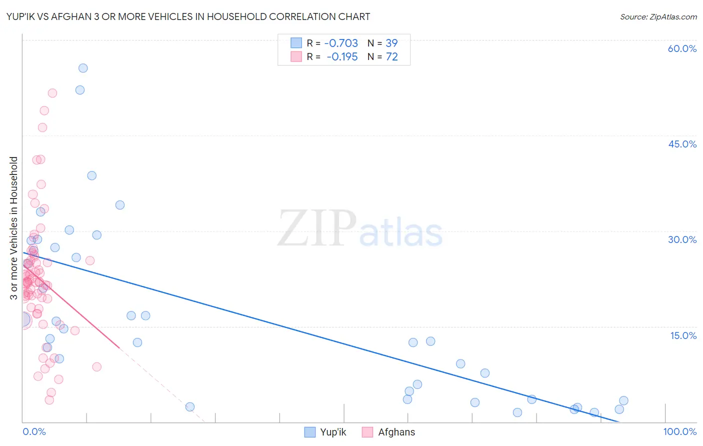 Yup'ik vs Afghan 3 or more Vehicles in Household