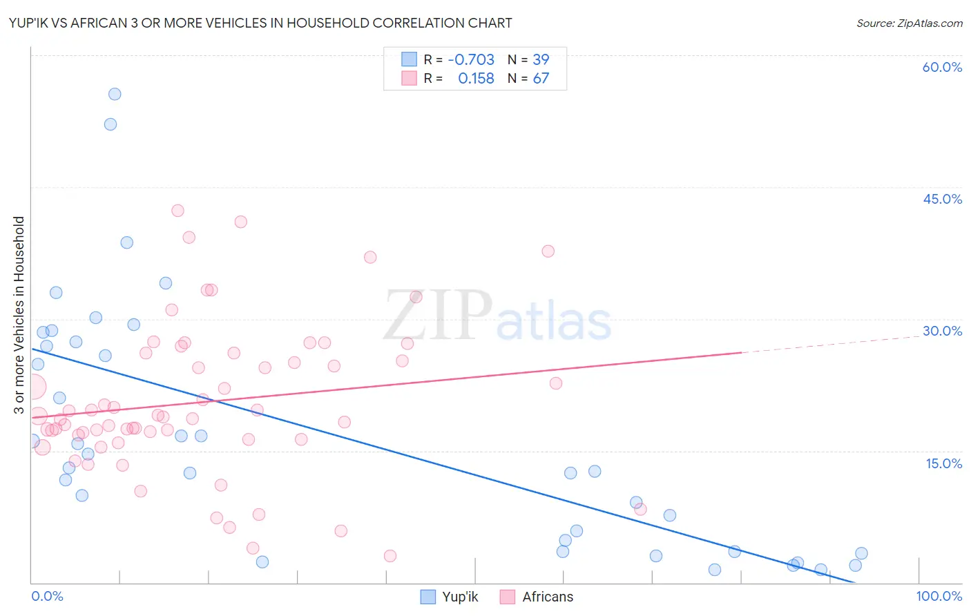 Yup'ik vs African 3 or more Vehicles in Household