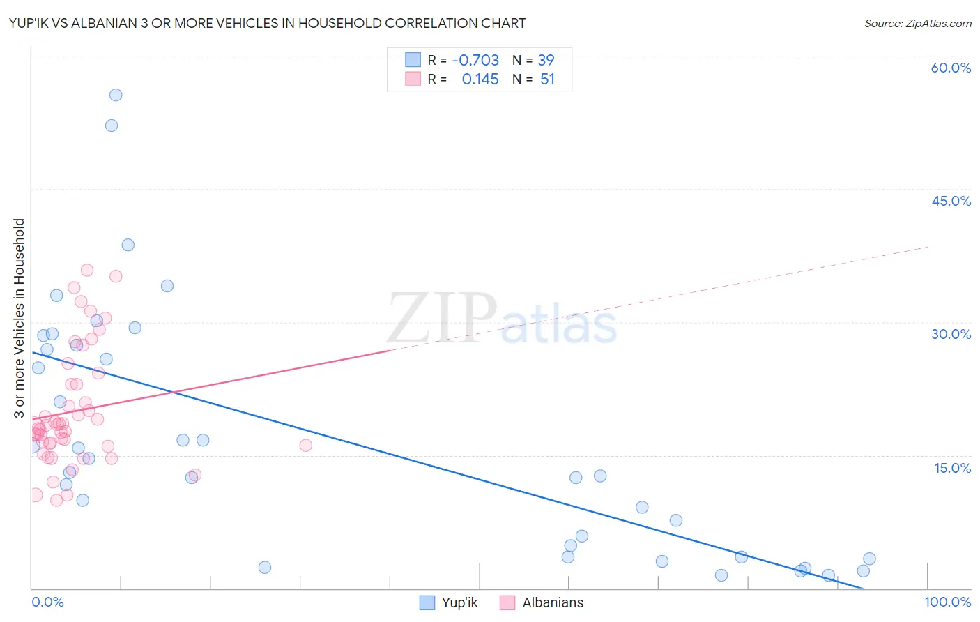 Yup'ik vs Albanian 3 or more Vehicles in Household