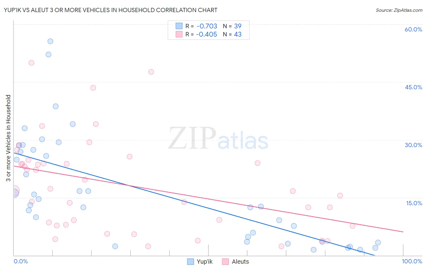 Yup'ik vs Aleut 3 or more Vehicles in Household