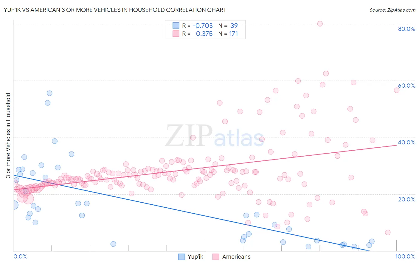 Yup'ik vs American 3 or more Vehicles in Household