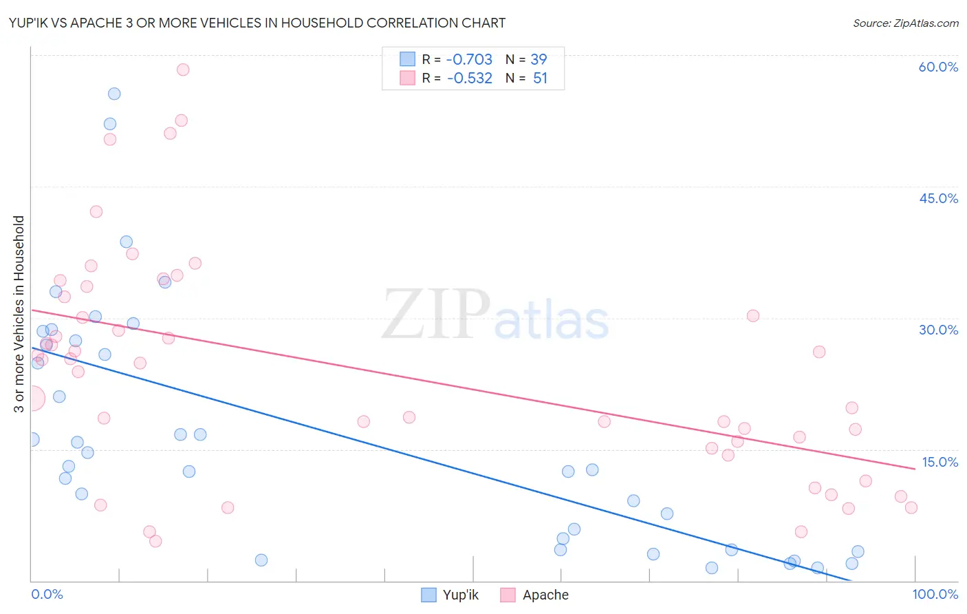 Yup'ik vs Apache 3 or more Vehicles in Household