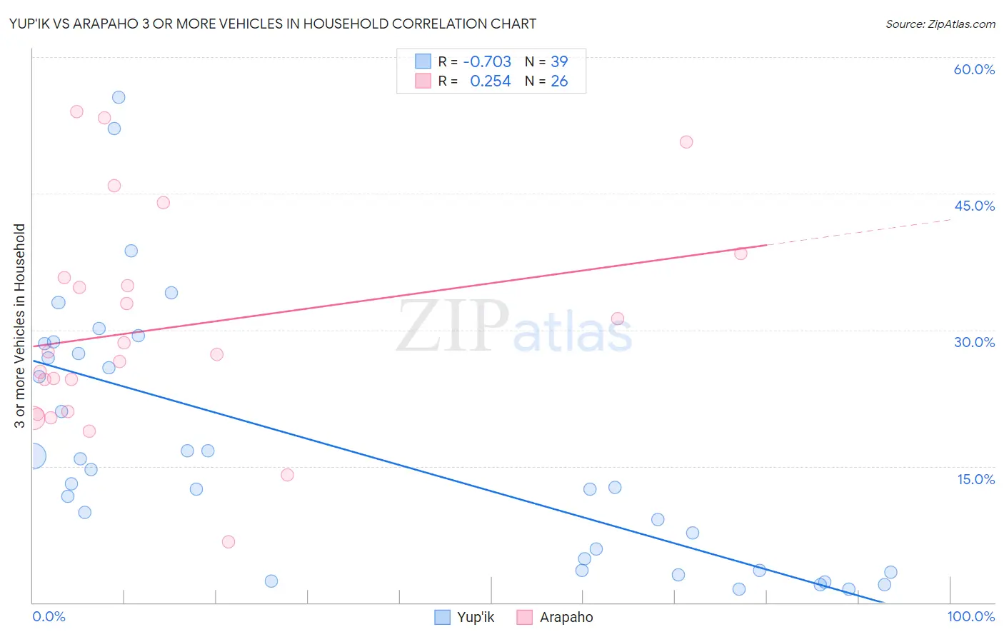 Yup'ik vs Arapaho 3 or more Vehicles in Household