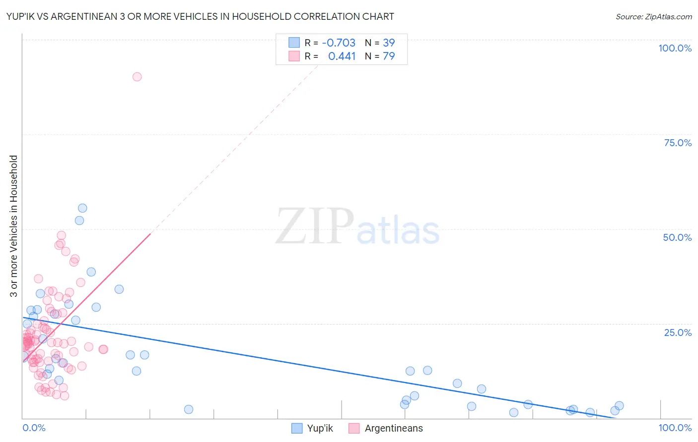 Yup'ik vs Argentinean 3 or more Vehicles in Household