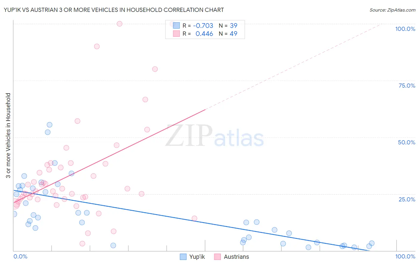 Yup'ik vs Austrian 3 or more Vehicles in Household