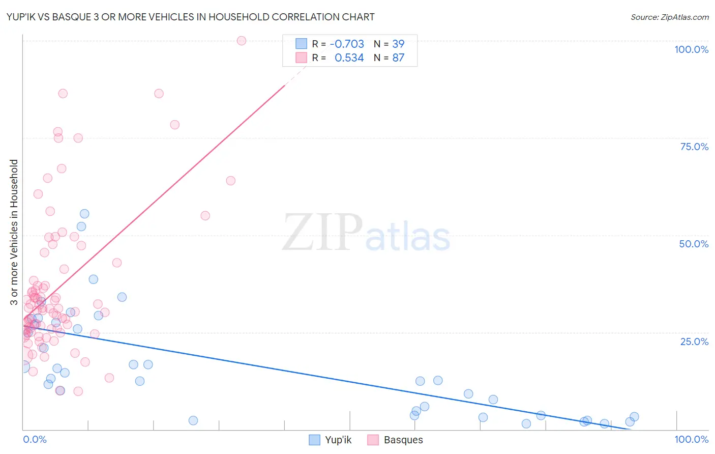 Yup'ik vs Basque 3 or more Vehicles in Household