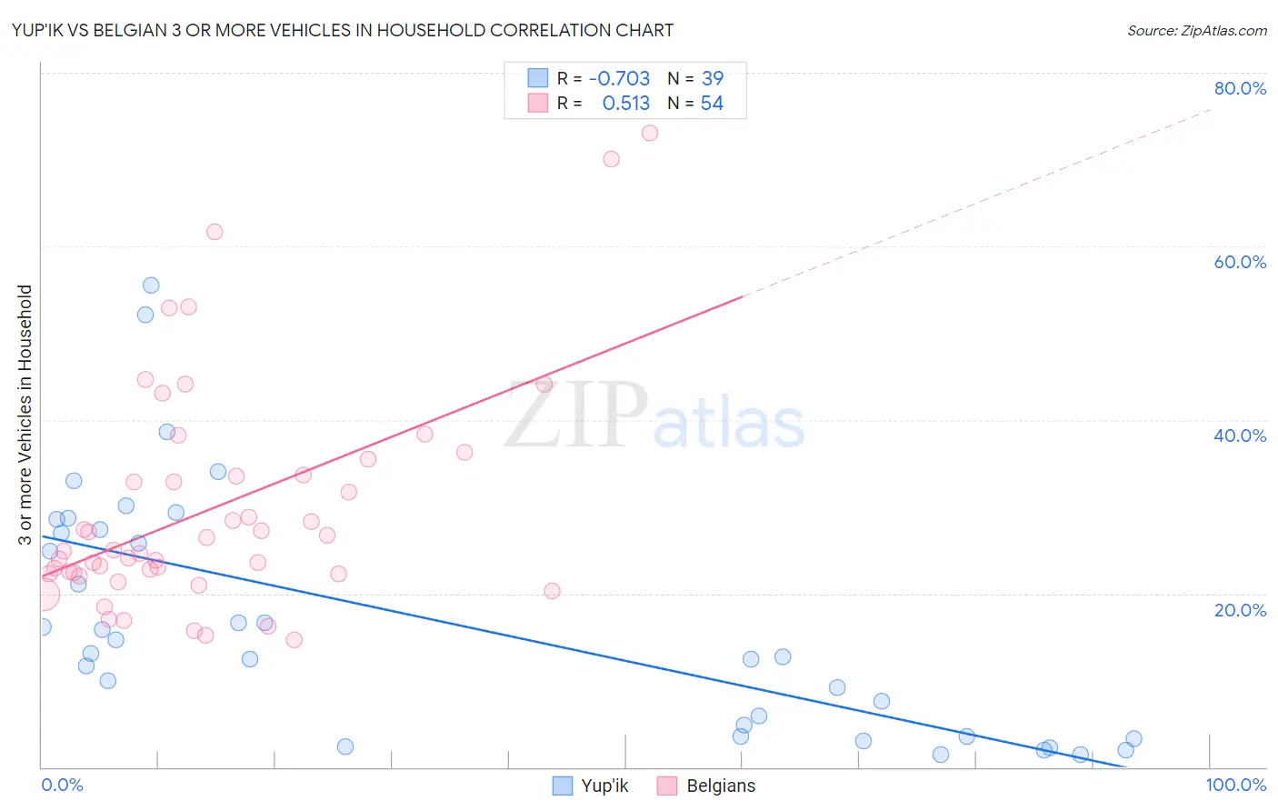 Yup'ik vs Belgian 3 or more Vehicles in Household