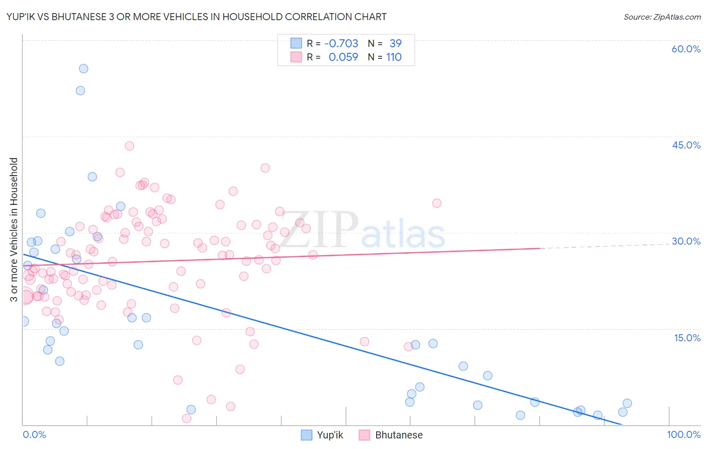 Yup'ik vs Bhutanese 3 or more Vehicles in Household