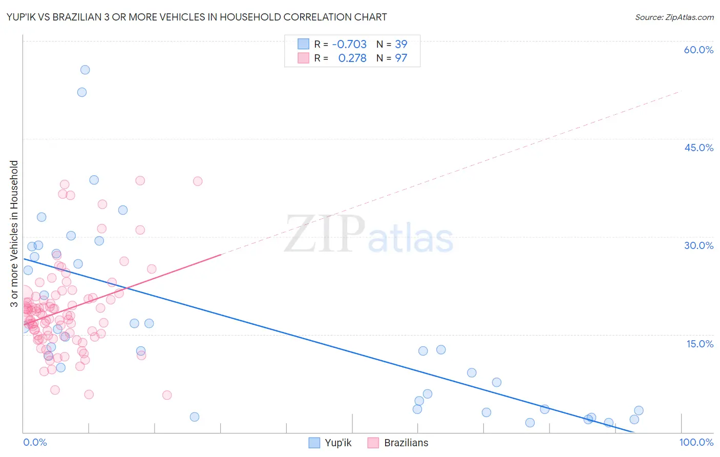 Yup'ik vs Brazilian 3 or more Vehicles in Household