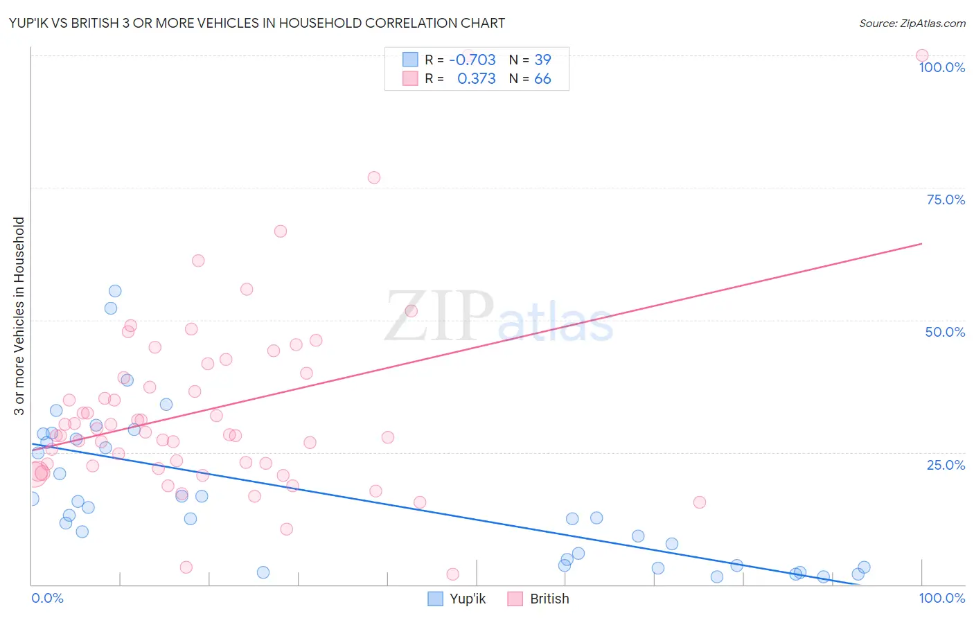 Yup'ik vs British 3 or more Vehicles in Household