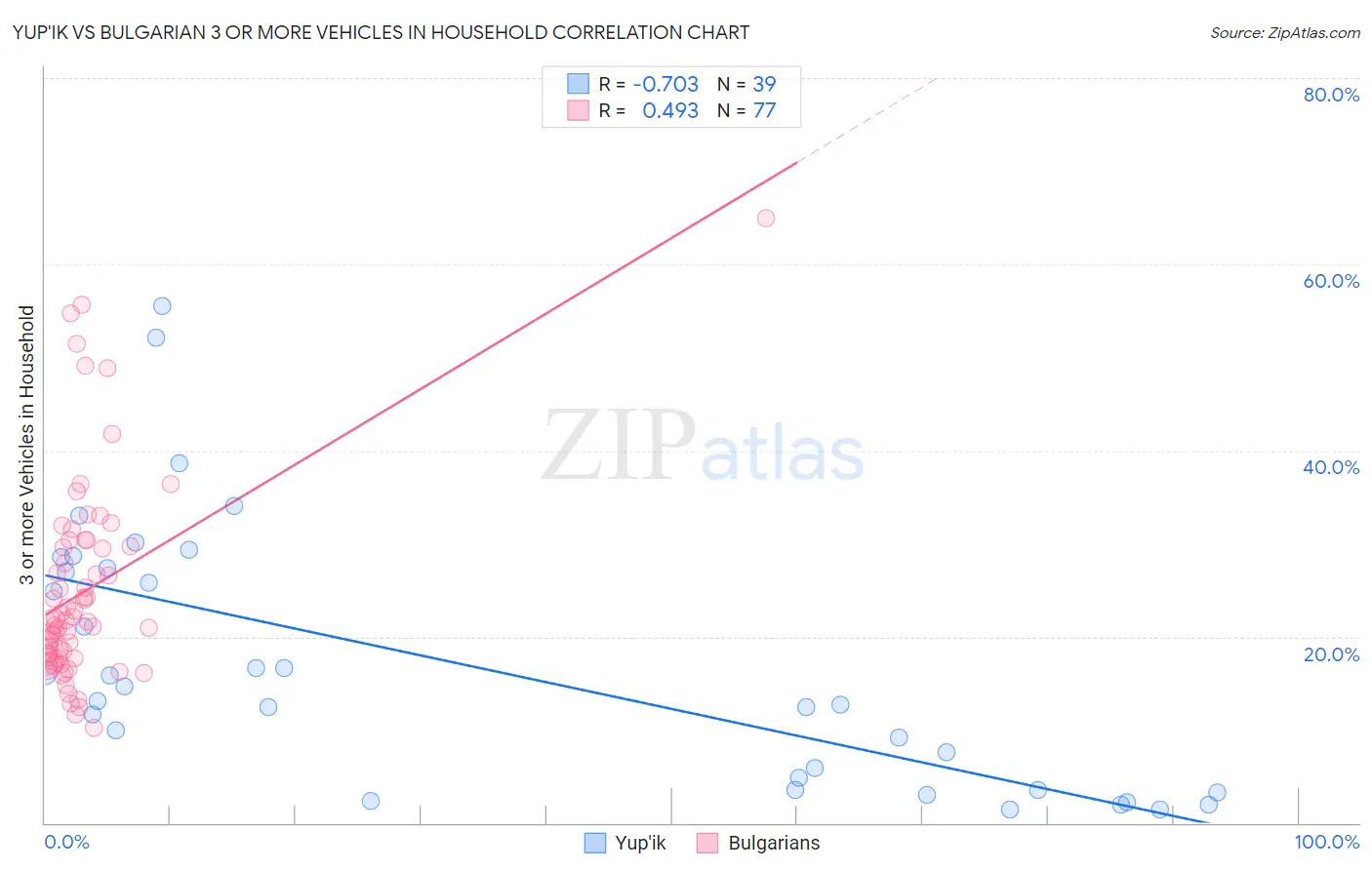 Yup'ik vs Bulgarian 3 or more Vehicles in Household