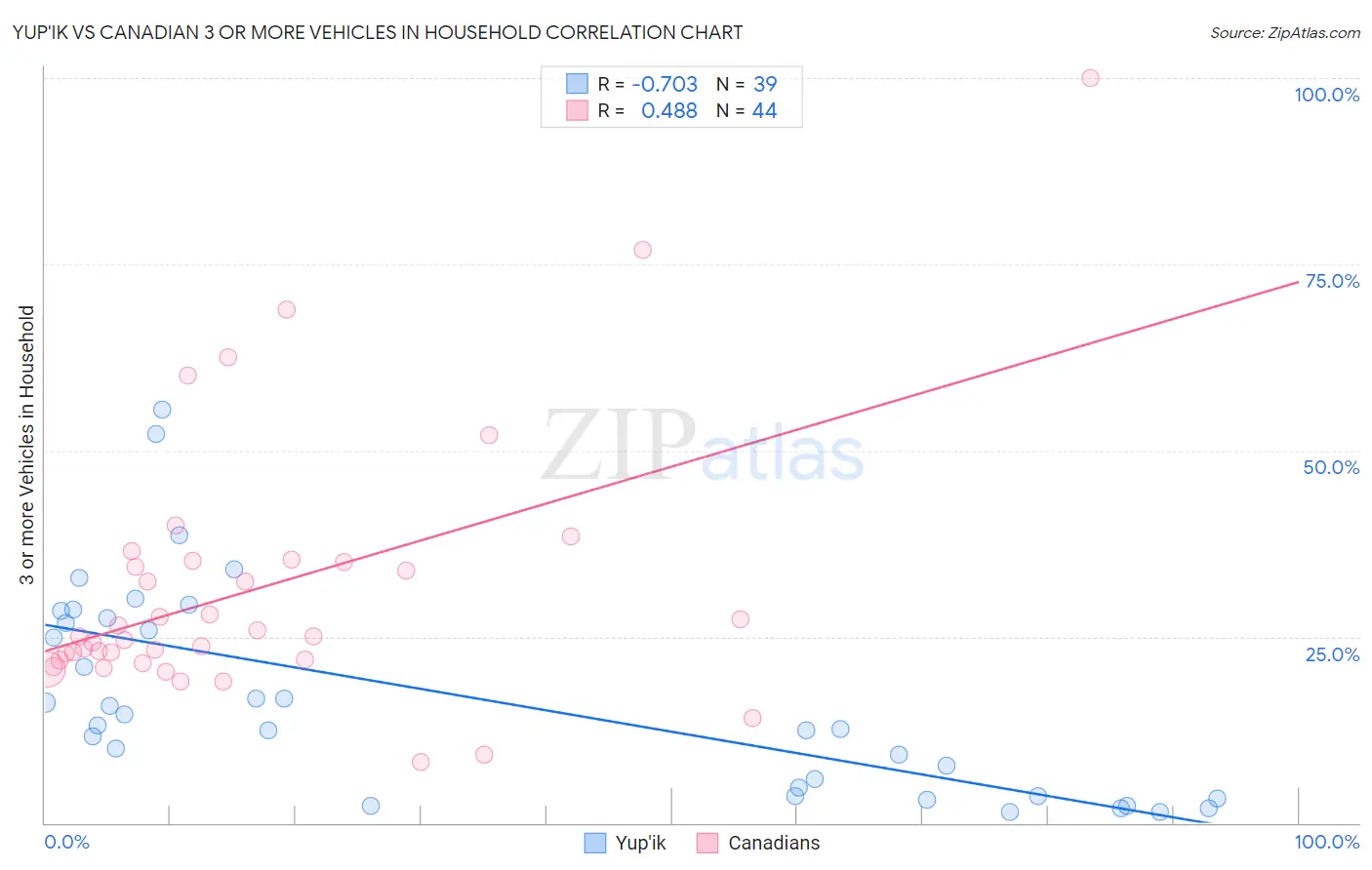 Yup'ik vs Canadian 3 or more Vehicles in Household