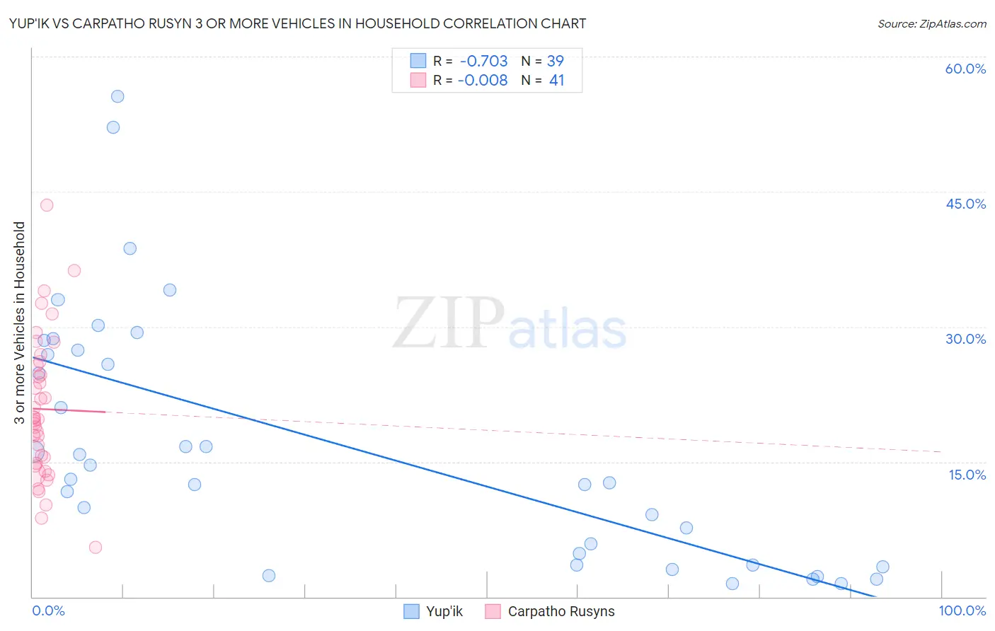 Yup'ik vs Carpatho Rusyn 3 or more Vehicles in Household