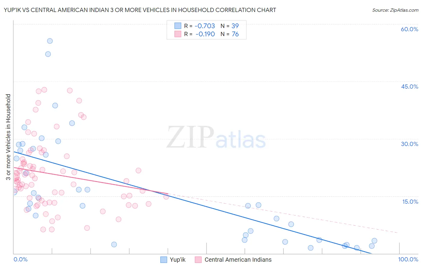 Yup'ik vs Central American Indian 3 or more Vehicles in Household
