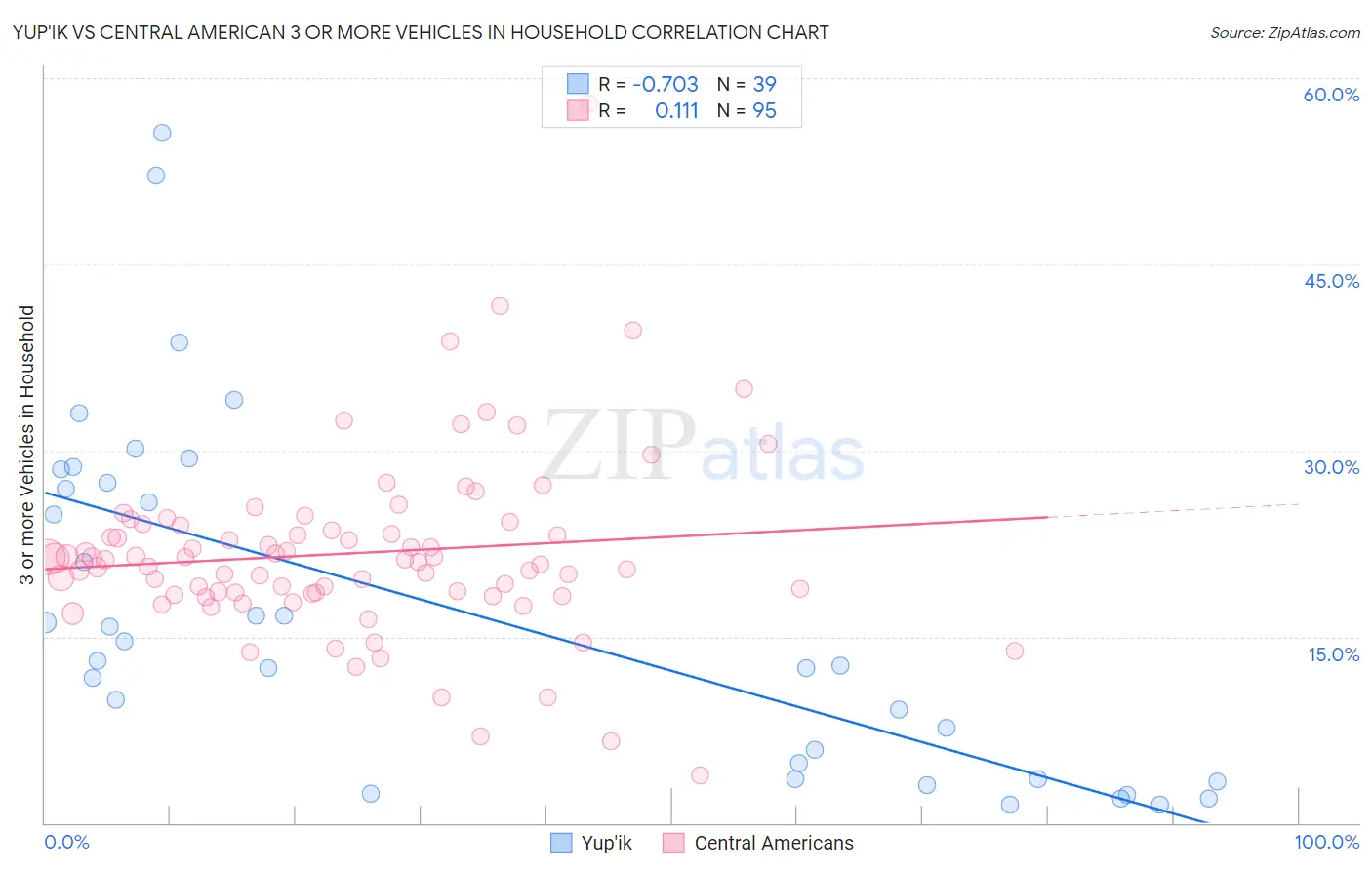 Yup'ik vs Central American 3 or more Vehicles in Household