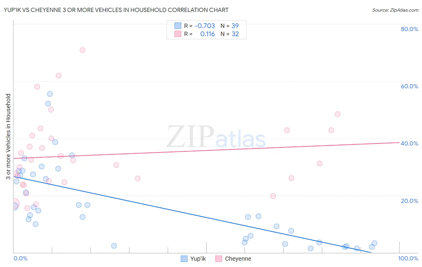 Yup'ik vs Cheyenne 3 or more Vehicles in Household