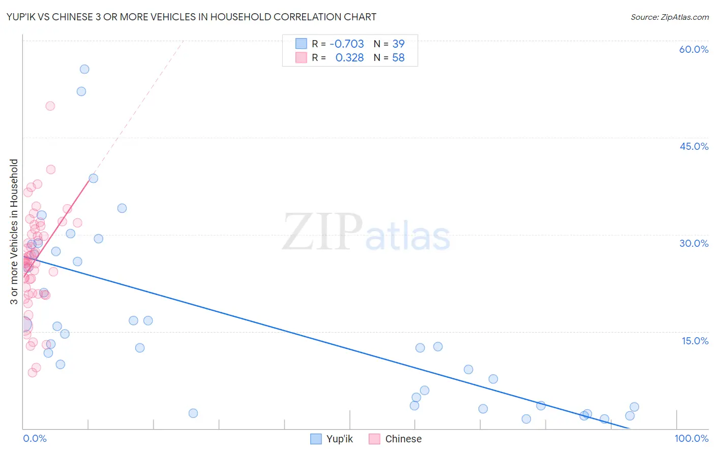 Yup'ik vs Chinese 3 or more Vehicles in Household