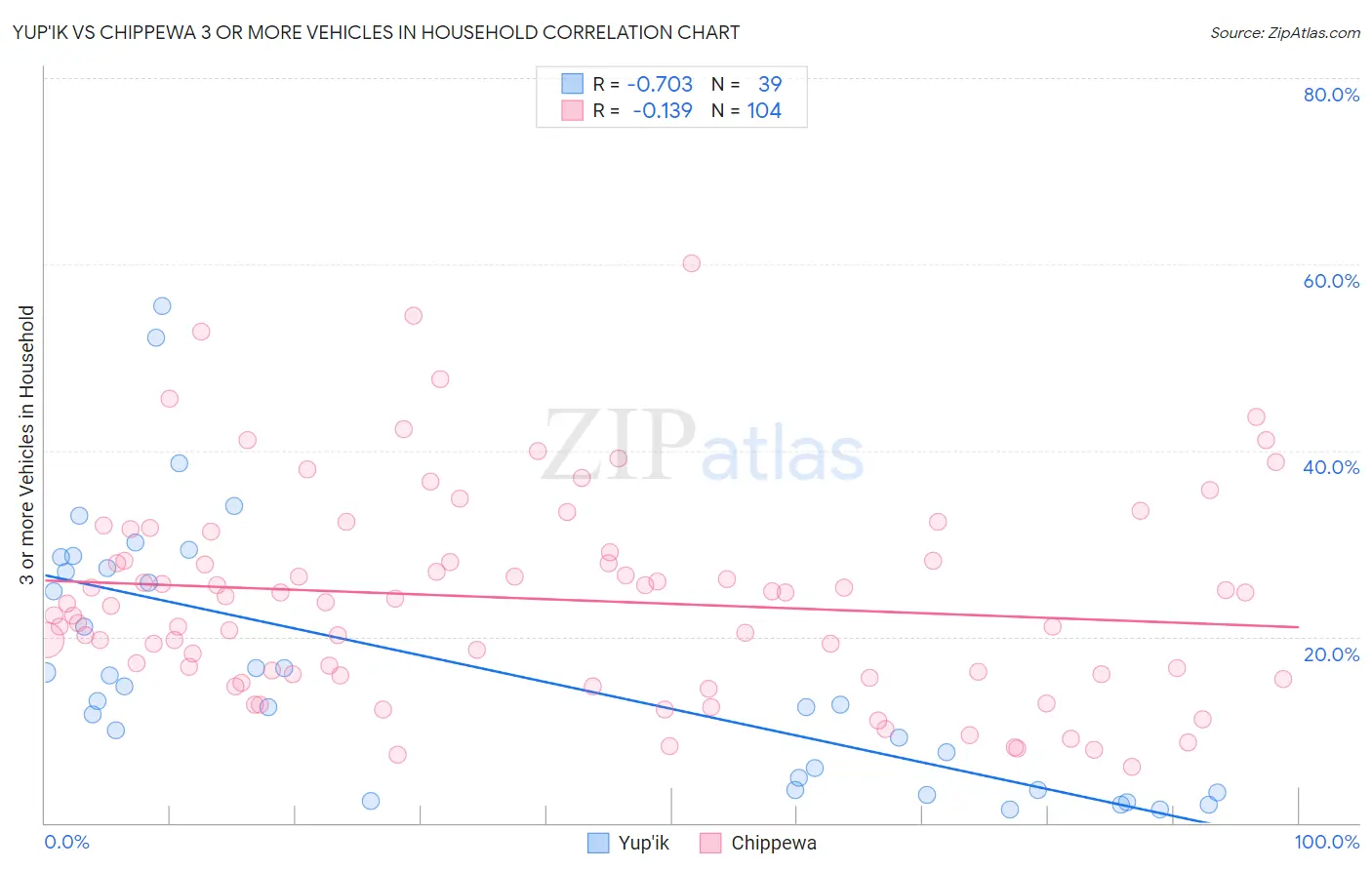 Yup'ik vs Chippewa 3 or more Vehicles in Household