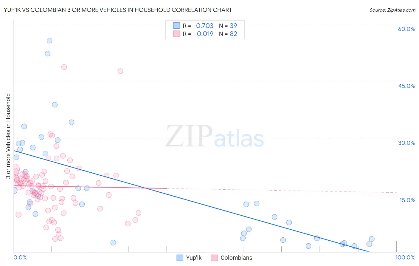 Yup'ik vs Colombian 3 or more Vehicles in Household