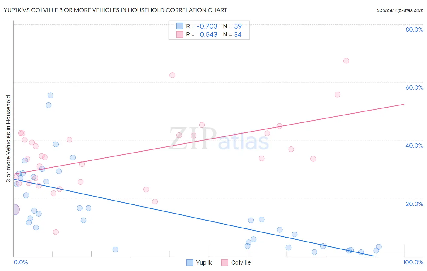 Yup'ik vs Colville 3 or more Vehicles in Household