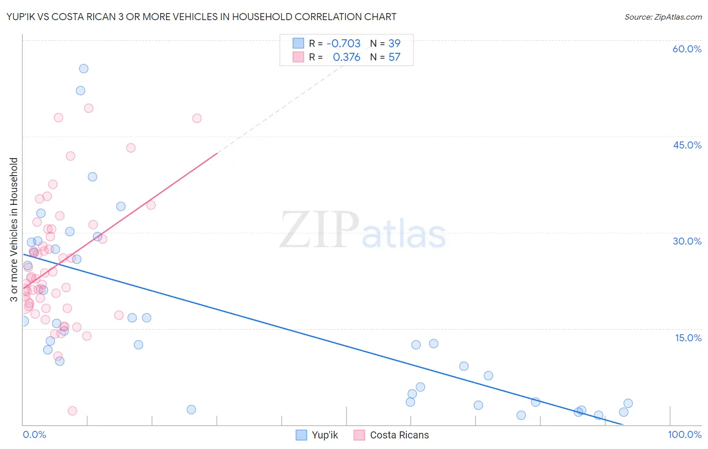 Yup'ik vs Costa Rican 3 or more Vehicles in Household