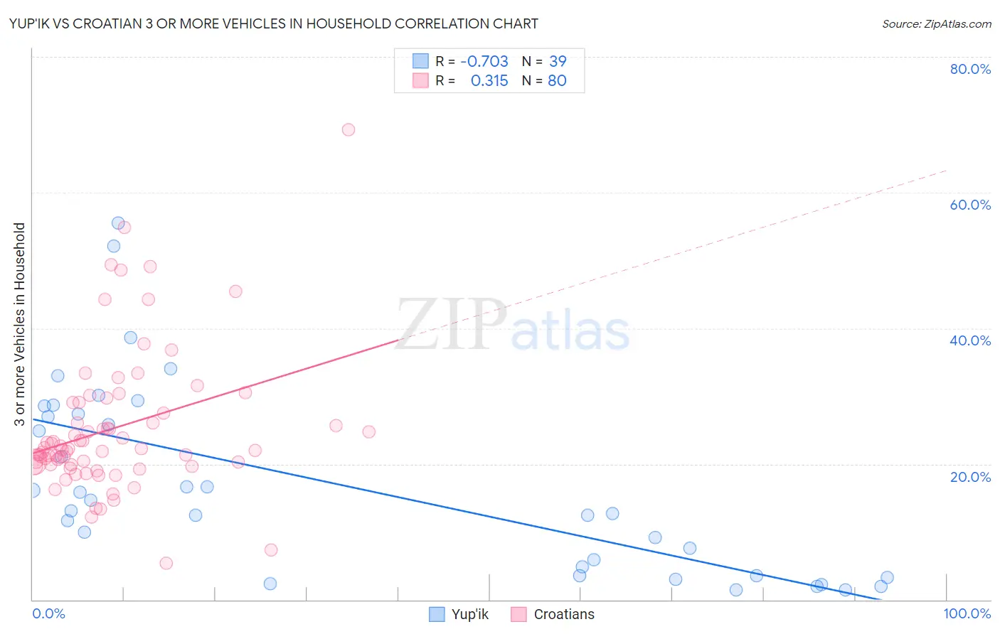 Yup'ik vs Croatian 3 or more Vehicles in Household