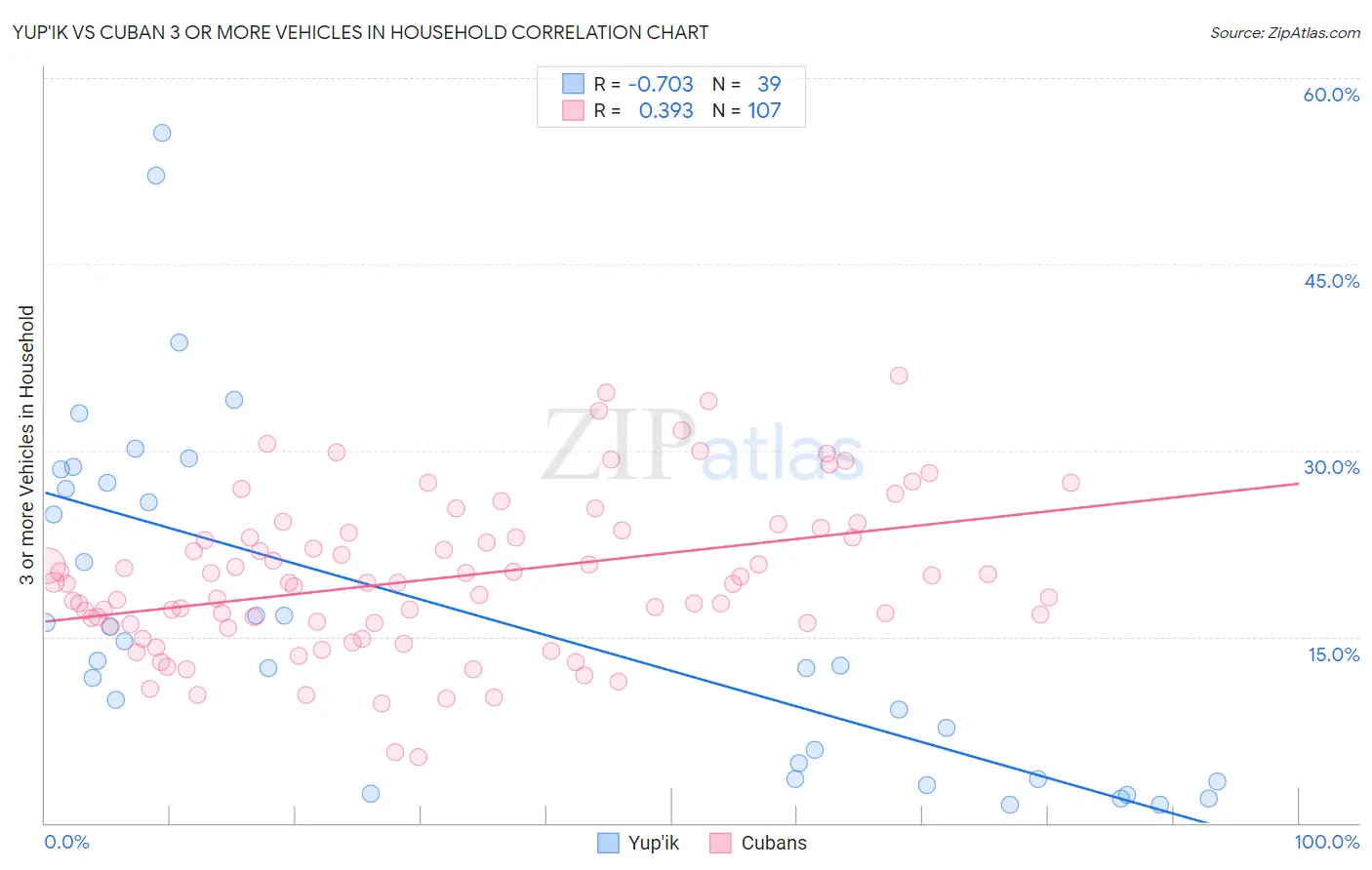 Yup'ik vs Cuban 3 or more Vehicles in Household
