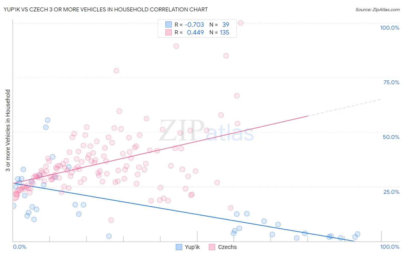 Yup'ik vs Czech 3 or more Vehicles in Household