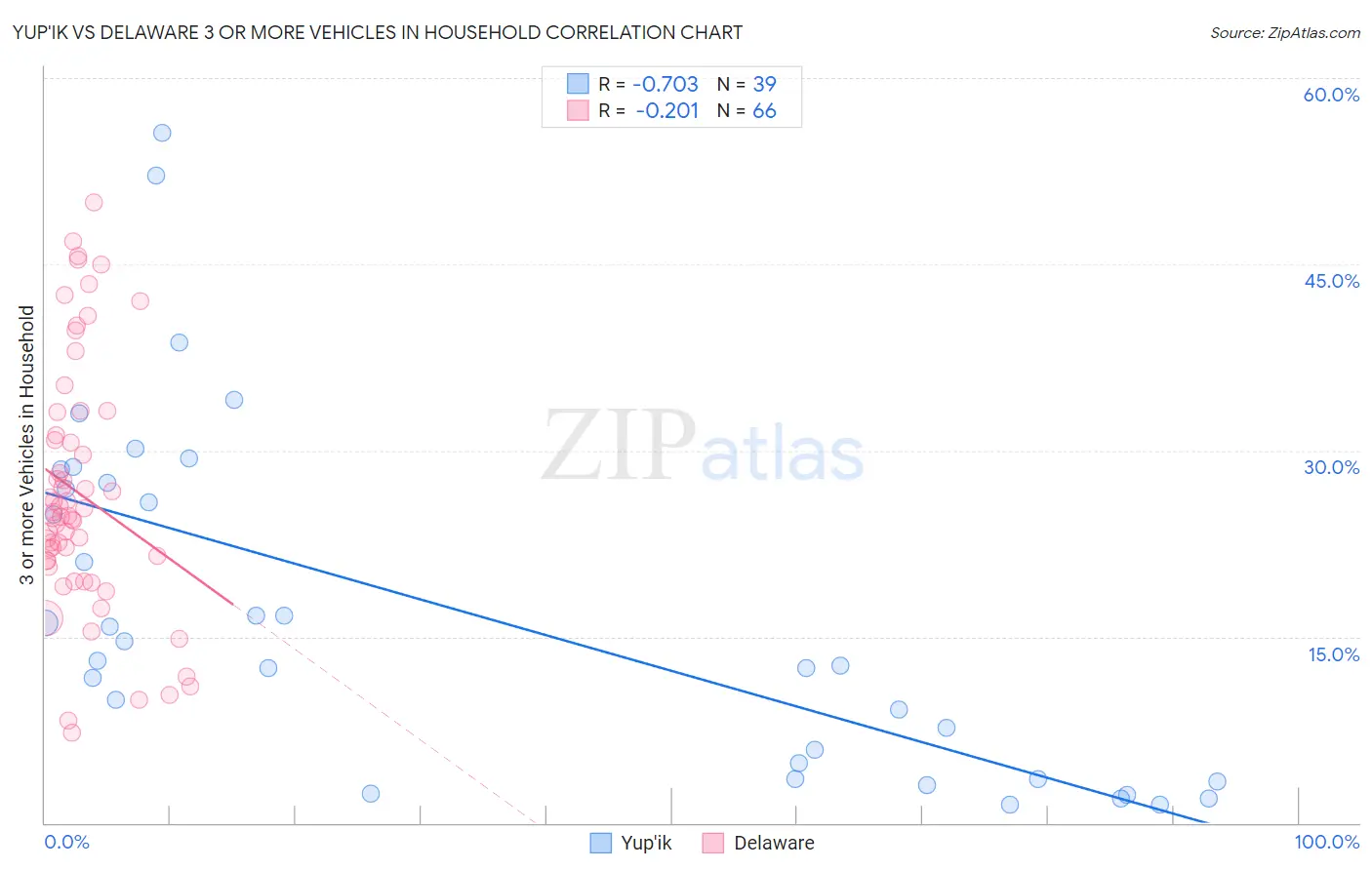Yup'ik vs Delaware 3 or more Vehicles in Household