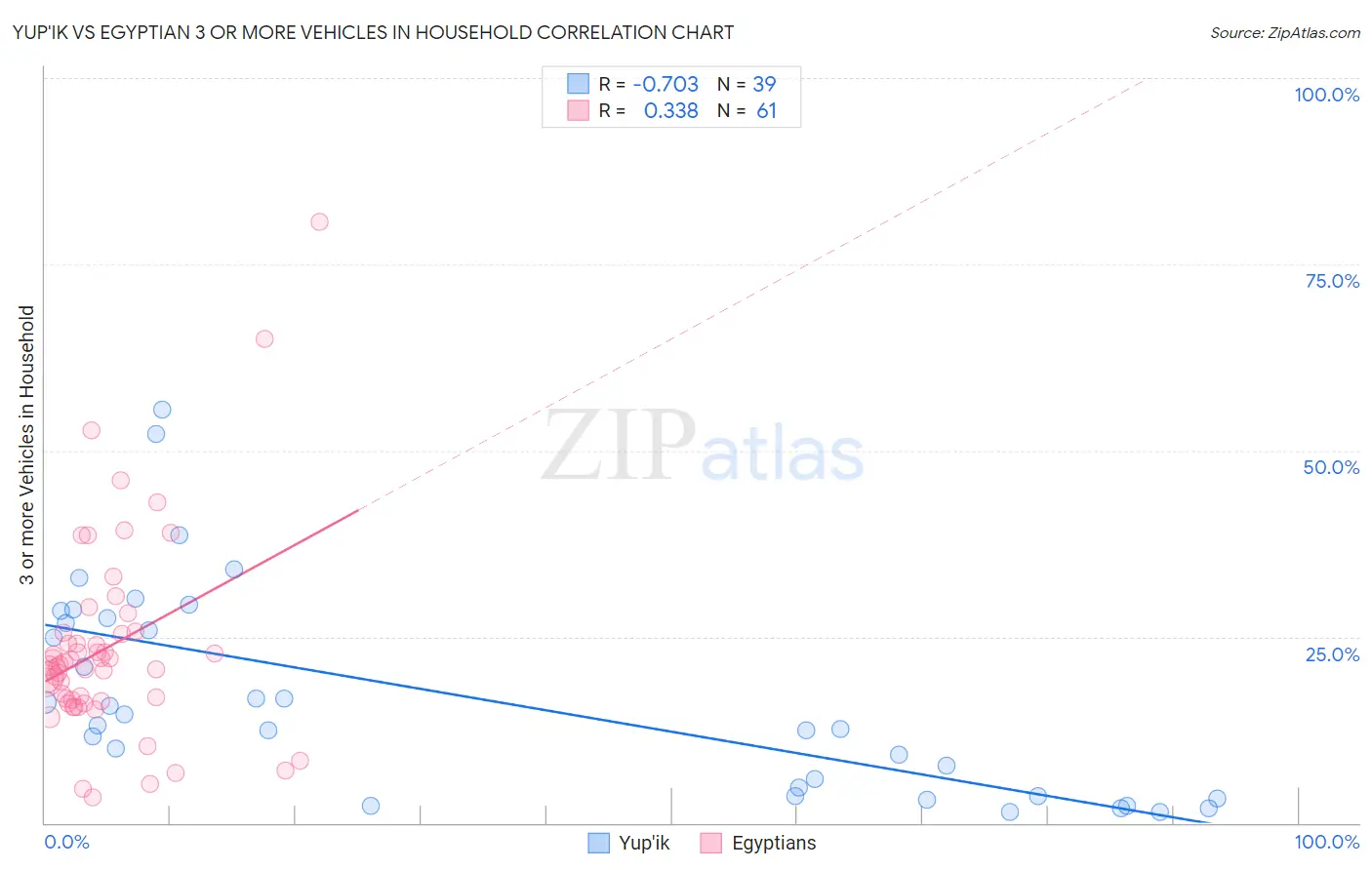 Yup'ik vs Egyptian 3 or more Vehicles in Household