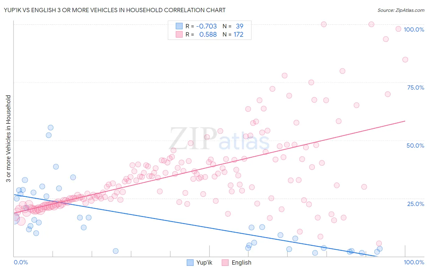 Yup'ik vs English 3 or more Vehicles in Household