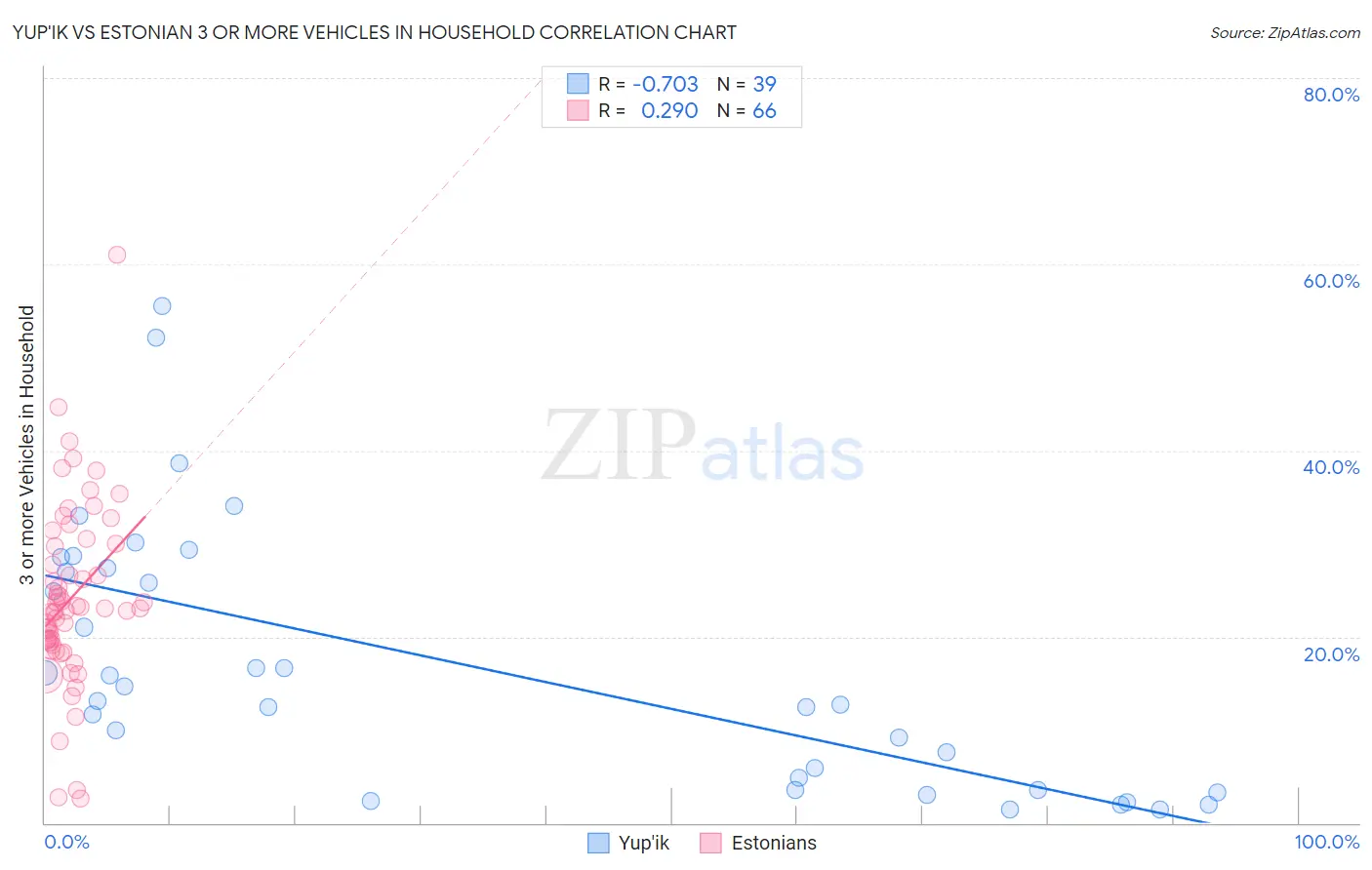 Yup'ik vs Estonian 3 or more Vehicles in Household