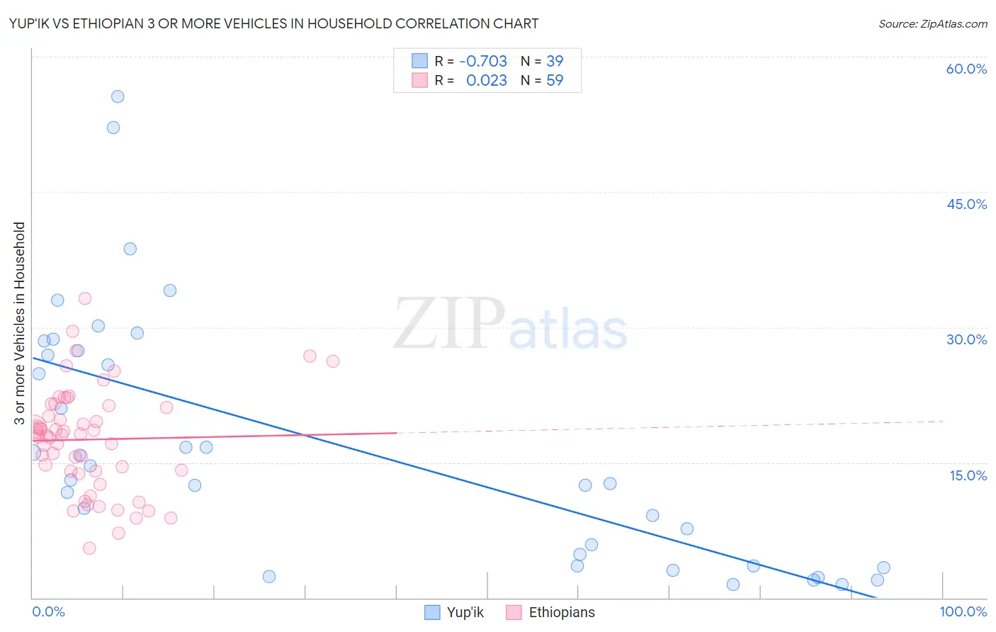 Yup'ik vs Ethiopian 3 or more Vehicles in Household